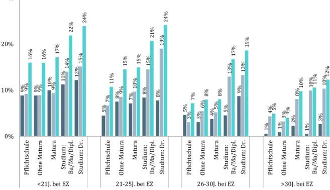 Grafik 6:  Internationale Mobilität nach der höchsten Bildung der Eltern und Alter zum  Zeitpunkt der Erstzulassung (EZ; Achsenausschnitt bis 30%) 