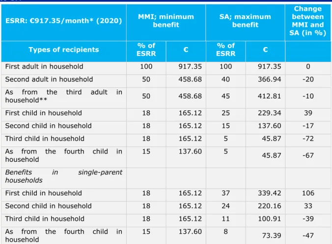Table 1: Minimum benefits according to MMI and maximum benefits according  to SA 