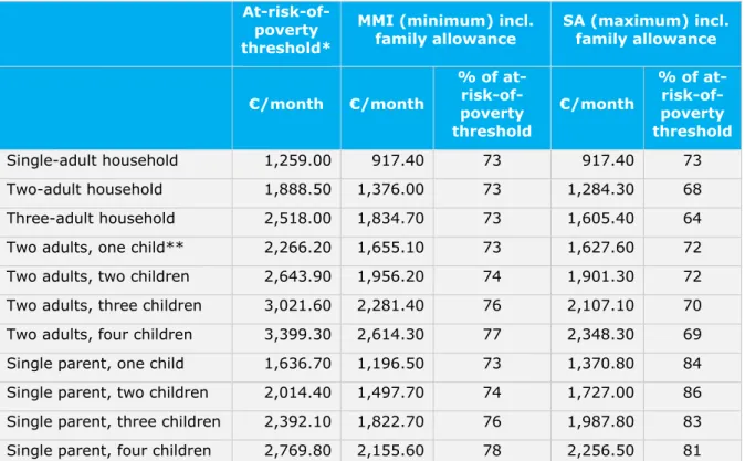 Table C1: Minimum benefits according to MMI and maximum benefits according  to SA according to household constellations; including family allowance; 