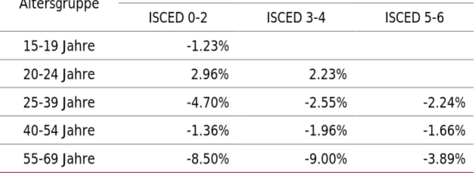 Tabelle  7  präsentiert  die  Ergebnisse  von  vier  Simulationsszenarien  für  vorübergehende Veränderungen der Steuerehrlichkeit von Haushalten