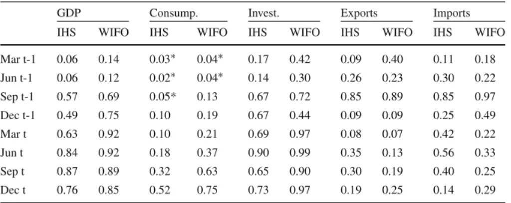 Table 6 Modified Mincer–Zarnowitz test for unbiased forecasts