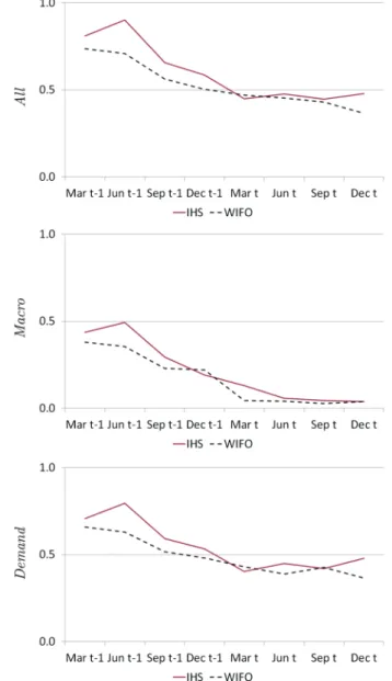 Fig. 3 Mahalanobis distance for decreasing forecast horizon. The figure shows the Mahalanobis distance for a decreasing forecast horizon for three different groups of variables (All, Macro, Demand)