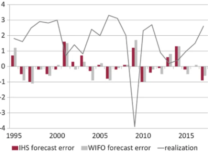 Fig. 1 Forecast biases and realizations of GDP growth. The figure shows the forecast errors (forecasts minus realized values) of IHS and WIFO March t forecasts and the realized values of GDP growth