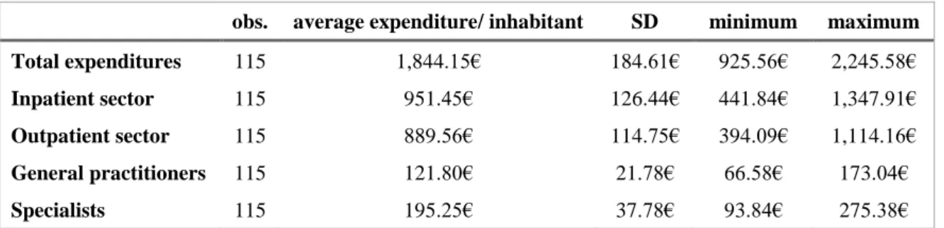 Table 1: Descriptive statistics of health care expenditures 