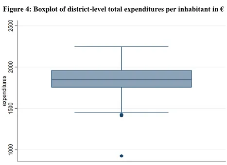 Figure 3: Histogram of district-level total expenditures per inhabitant in € 