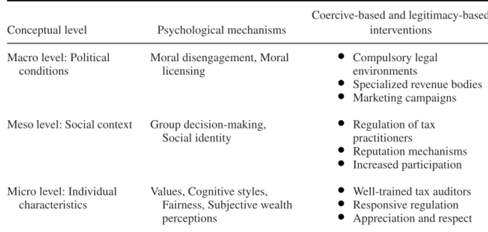 Table 1. Conceptual Summary of Policy Interventions to Achieve Tax Compliance by the Wealthy