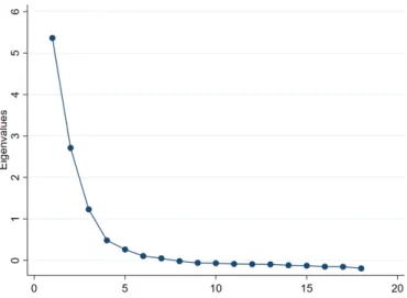 Abbildung 1 verdeutlicht, dass aus allen genann- genann-ten Indikatoren drei Faktoren extrahiert werden  können, da sie einen Eigenwert von zumindest 1  aufweisen