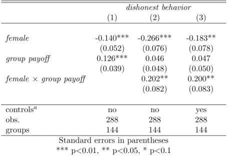 Table 1: Random effects Probit regressions on dishonest behavior in endogenous leadership