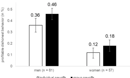 Figure 3: Percentage of profitable dishonest reports in exogenous leadership. White (black) bars present the reports for individual payoffs (group payoffs)