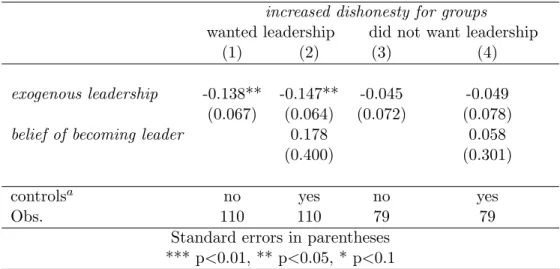 Table 3: Probit regressions on women’s increase in dishonesty for groups (endo. vs. exo).