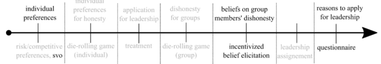 Figure 4: Experimental sequence of study two; in black the additional elements to study 1