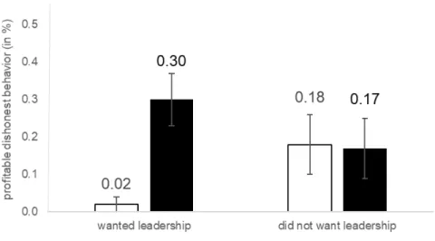 Figure 5 overviews women’s increase in dishonest behavior between the individual and the group domain.