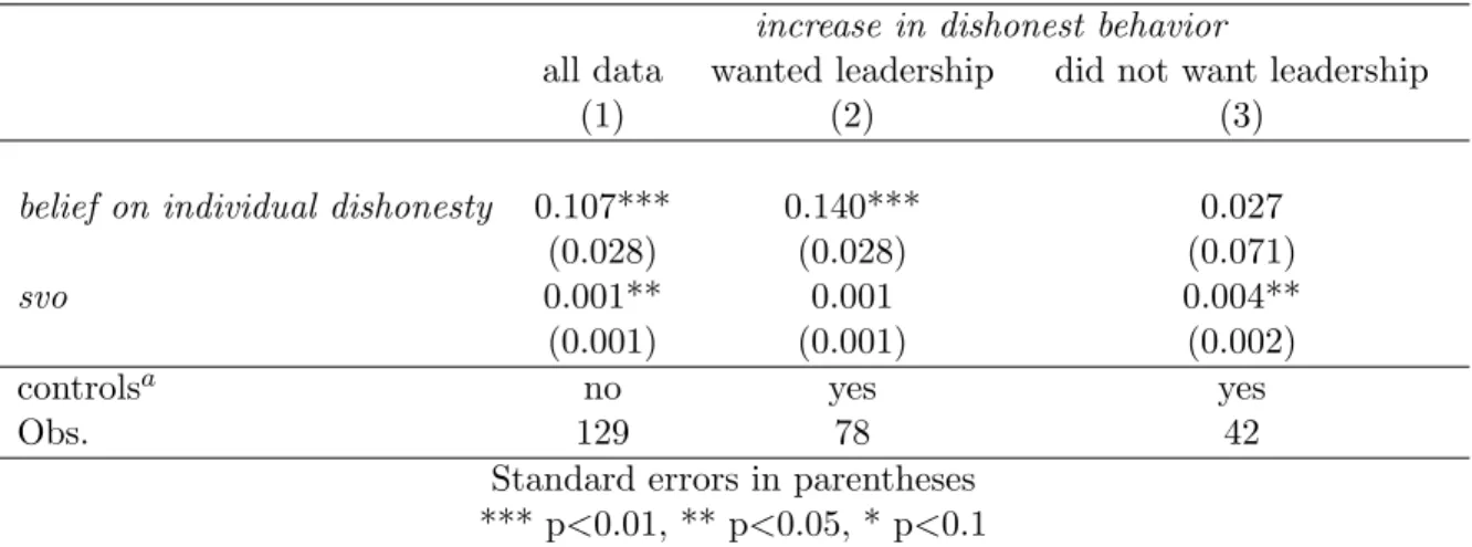 Table 4: Probit regressions on the increase in dishonesty of women conditional on their leadership pref- pref-erences.