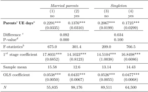 Table 5: Effect heterogeneity - Family background