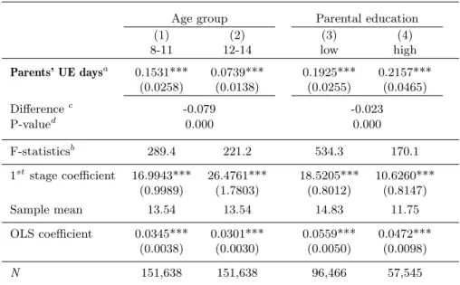 Table 6: Effect heterogeneity - Age and parental education