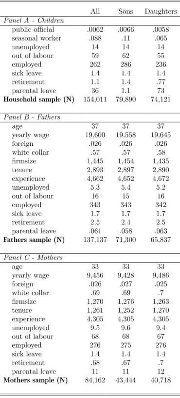 Table 1: Descriptives - mean values All Sons Daughters Panel A - Children public official .0062 .0066 .0058 seasonal worker .088 .11 .065 unemployed 14 14 14 out of labour 59 62 55 employed 262 286 236 sick leave 1.4 1.4 1.4 retirement 1.1 1.4 .77 parental