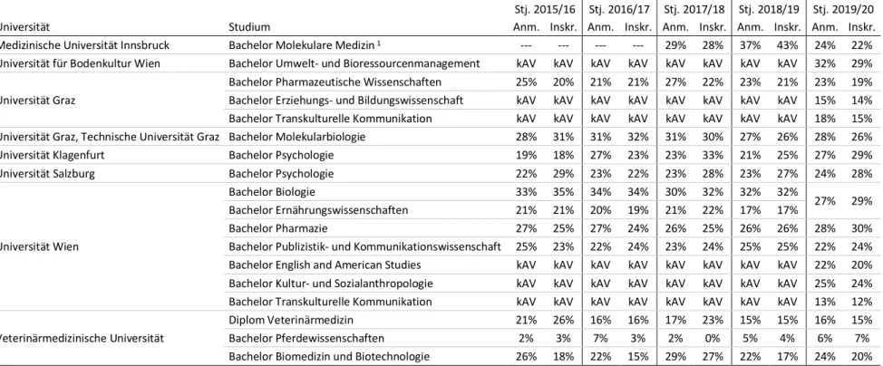 Tabelle 15:  Männeranteil unter Anmeldungen und Inskriptionen in frauendominierten Studien ab dem Studienjahr 2015/16 