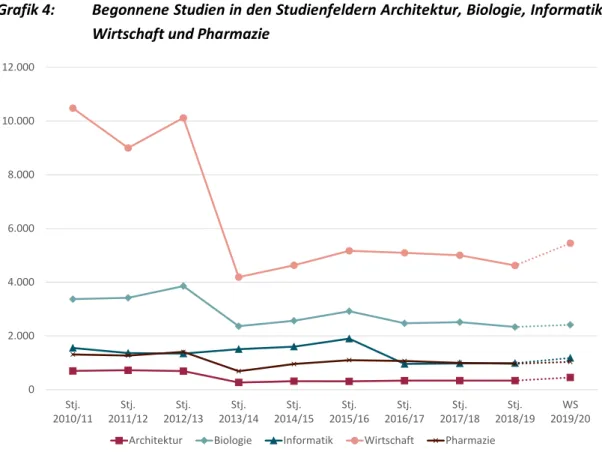 Grafik 4:  Begonnene Studien in den Studienfeldern Architektur, Biologie, Informatik,  Wirtschaft und Pharmazie 