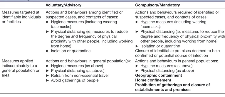 Table 1  Categorisation of communicable disease control measures