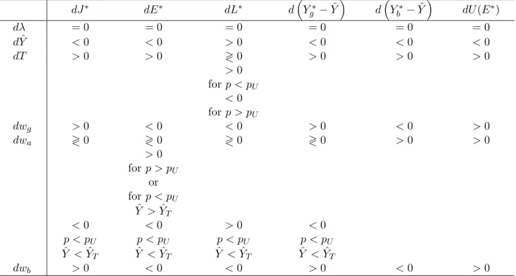 Table 1: Sensitivity analysis when max{0, w L T } ≤ Y ˆ ≤ w a T , ˆ Y T = (1 − γ)( γw − w L )w a T a − w L 