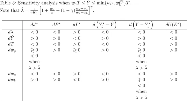 Table 3: Sensitivity analysis when w a T ≤ Y ˆ ≤ min{w U , w P U 3 }T . Note that ˆ λ = γK1 γ h 1 + w k a + (1 − γ ) ww g − w aa−wb i γ 