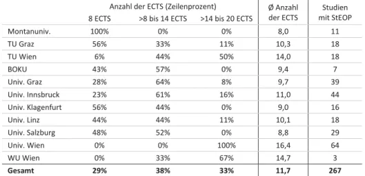 Tabelle 1:  (Mindest-)ECTS-Umfang der StEOP im WS 2018/19 