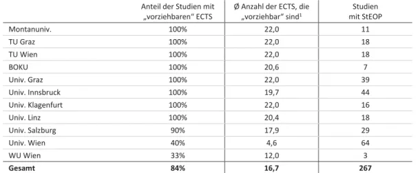 Tabelle 2:  ECTS, welche vor der vollständigen Absolvierung der StEOP, in weiter- weiter-führenden Lehrveranstaltungen absolviert werden können 