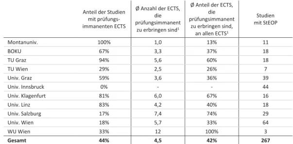 Tabelle 4:  (Mindest-)ECTS, welche im Rahmen der StEOP prüfungsimmanent zu er- er-bringen sind 