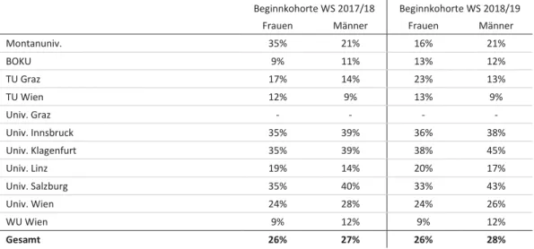 Tabelle 6:   Anteil No-Show an allen begonnenen Studien im ersten Semester nach  Geschlecht in der Beginnkohorte WS 2017/18 