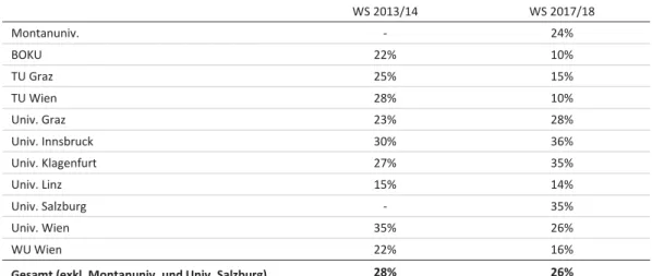 Tabelle 7:   Anteil No-Show an allen begonnenen Studien im ersten Semester in den  Beginnkohorten WS 2013/14 und 2017/18  Beginnkohorte  WS 2013/14  WS 2017/18  Montanuniv