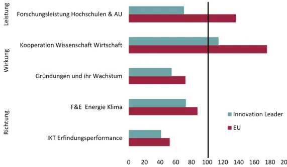 Abbildung 2: Leistungsfähigkeit in drei Dimensionen mit Schwerpunkt Grundlagenfor- Grundlagenfor-schung, Österreich = 100