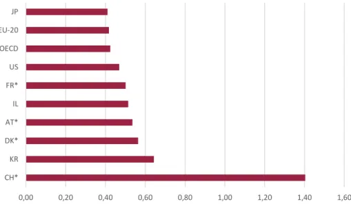 Abbildung 3: Grundlagenforschungsquoten (in % des BIP) im internationalen Ver- Ver-gleich, 2018 