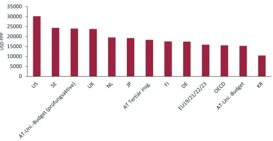 Abbildung 4: Hochschulausgaben gemessen an der Zahl der Studierenden im interna- interna-tionalen Vergleich; In US$, kaufkraftbereinigt, 2016 