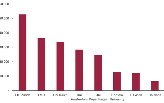Abbildung 5: Universitätsbudget bzw. -ausgaben relativ zur Zahl der Studierenden,  anhand ausgewählter Universitäten; in Euro, kaufkraftbereinigt, 2018 