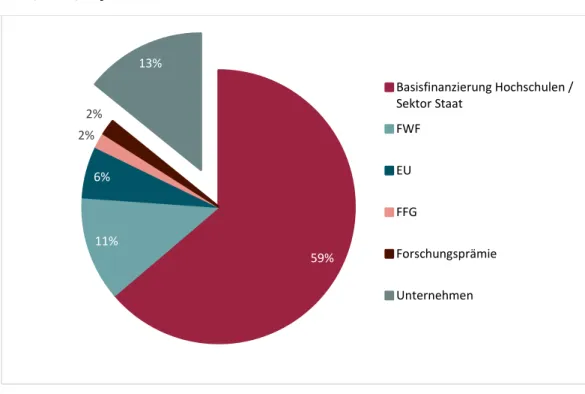 Abbildung 6: Quellen der Grundlagenforschungsfinanzierung (1.983 Mio. €) in Öster- Öster-reich, 2017, auf Basis von Annahmen 