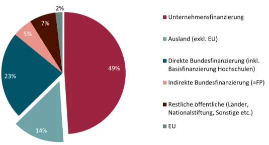 Abbildung 7: Finanzierungsquellen der gesamten F&amp;E-Ausgaben in Österreich 