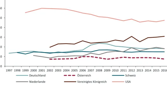 Abbildung 10: Jährliche Gesamtfinanzierung durch Fonds im Verhältnis zu HERD,  1997–2016 