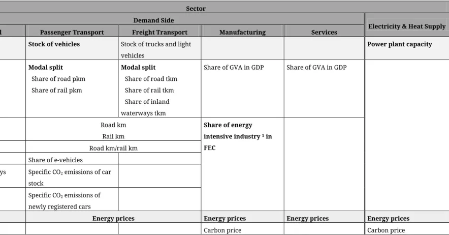 Table 2. List of indicators. 