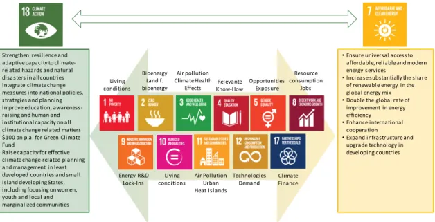 Figure 1.  Interaction of the SDGs “Climate Action” and “Affordable and Clean Energy” with other SDGs; 