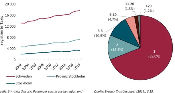 Abbildung 6: Anzahl der als Taxi registrierten  Fahrzeuge in Schweden und Stockholm 