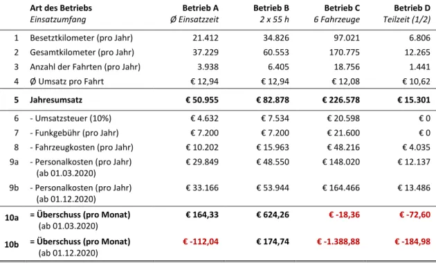 Tabelle 1: Status Quo Kalkulation mit aktuellem Taxitarif 