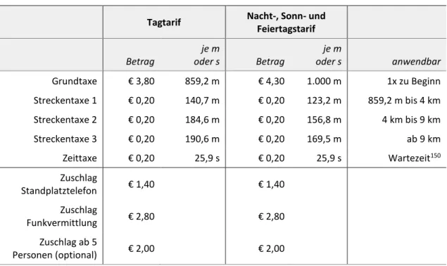 Tabelle 2: Wiener Taxitarif 1997 (Stand 2019) 