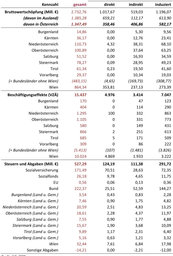 Tabelle 6: Gesamtergebnisse 