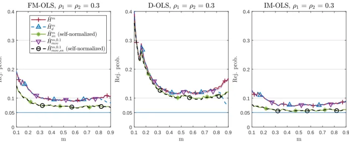 Figure 1: Empirical null rejection probabilities for a grid of values of m, with T = 200 and ρ 1 = ρ 2 = 0.3.