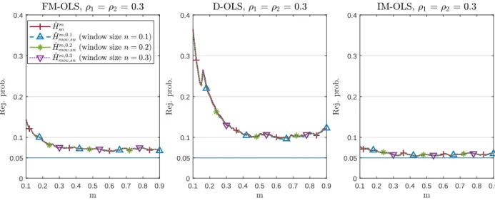 Figure 2: Empirical null rejection probabilities for a grid of values of m, with T = 200 and ρ 1 = ρ 2 = 0.3