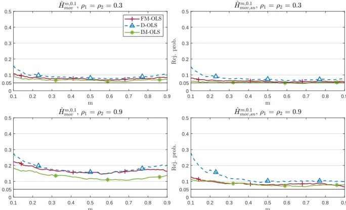 Figure 4: Empirical null rejection probabilities for a grid of values of m and T = 500