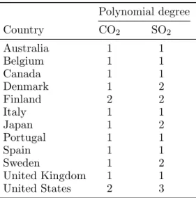 Table 4: Minimal polynomial degrees for cointegrating EKCs over the calibration period 1946–1973.