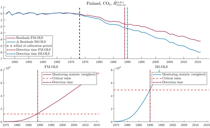 Figure 6: Monitoring results for CO 2 emissions of Finland using ˆ H mov,sn m,0.1 with both, FM-OLS and IM-OLS, in the quadratic specification