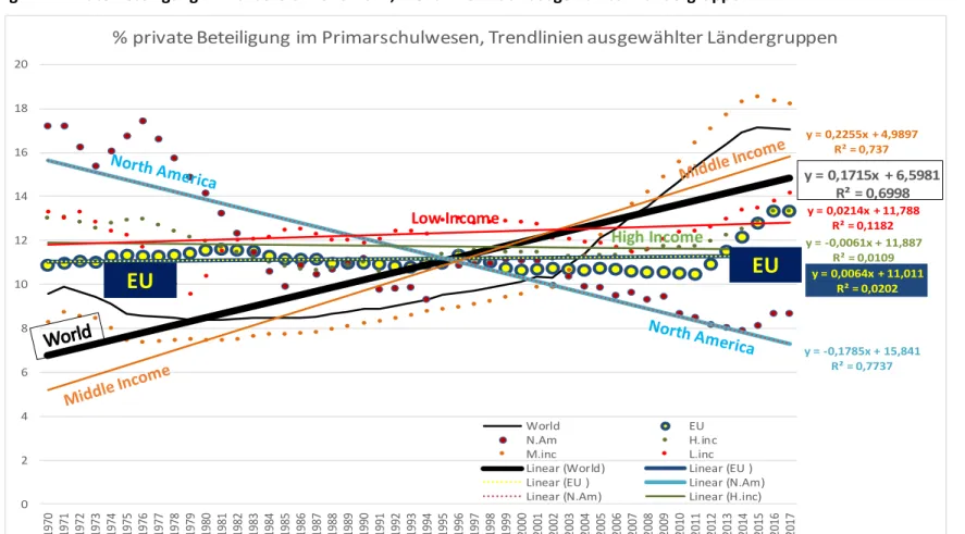 Abbildung 1:  Private Beteiligung Primarbereich 1970-2017, Trendlinien nach ausgewählten Ländergruppen  