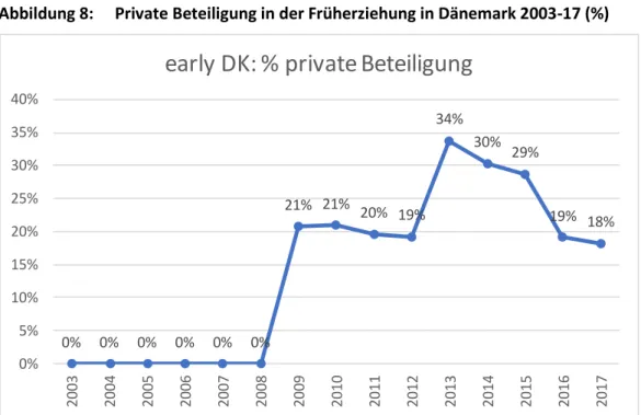 Abbildung 8:  Private Beteiligung in der Früherziehung in Dänemark 2003-17 (%) 